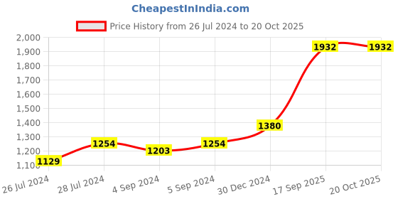 ajio.com iski uski 925 Sterling Silver Evianna Cufflinks iski uski Price History Graph from 26 Jul 2024 to 20 Oct 2025