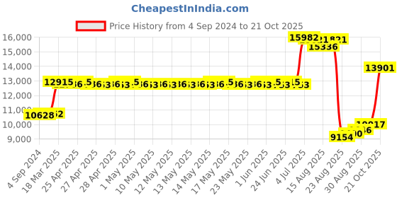 ajio.com joyalukkas 925 Sterling Silver Figaro Chain joyalukkas Price History Graph from 4 Sep 2024 to 21 Oct 2025