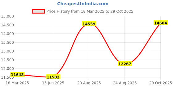ajio.com joyalukkas 925 Sterling Silver Floral-Design Bowl joyalukkas Price History Graph from 18 Mar 2025 to 29 Oct 2025