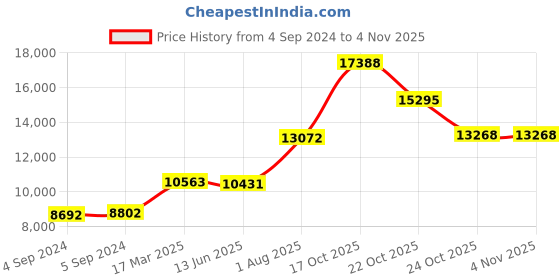 ajio.com joyalukkas 925 Sterling Silver Floral-Design Glass joyalukkas Price History Graph from 4 Sep 2024 to 3 Nov 2025