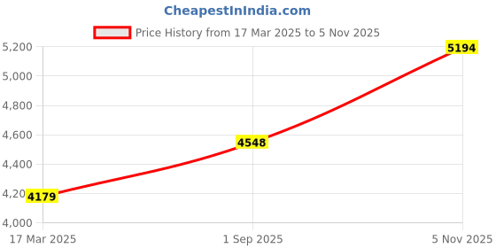 ajio.com joyalukkas 925 Sterling Silver Floral-Design Sindoor Box joyalukkas Price History Graph from 17 Mar 2025 to 5 Nov 2025