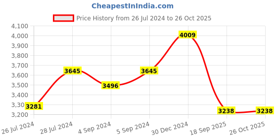 ajio.com iski uski 925 Sterling Silver Florence Cufflinks iski uski Price History Graph from 26 Jul 2024 to 26 Oct 2025