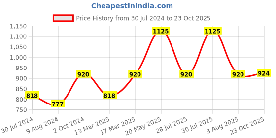ajio.com carlton london 925 Sterling Silver Ganesha Engraved Rakhi SILTR036 carlton london Price History Graph from 30 Jul 2024 to 23 Oct 2025