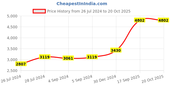 ajio.com iski uski 925 Sterling Silver Gaurangi Silver Mangalsutra with Chain iski uski Price History Graph from 26 Jul 2024 to 20 Oct 2025