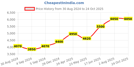 ajio.com hiflyer jewels 925 Sterling Silver Gemstone Bracelet hiflyer jewels Price History Graph from 30 Aug 2024 to 22 Oct 2025