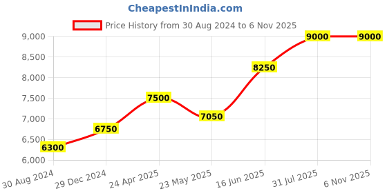 ajio.com hiflyer jewels 925 Sterling Silver Gemstone Bracelet hiflyer jewels Price History Graph from 30 Aug 2024 to 2 Nov 2025