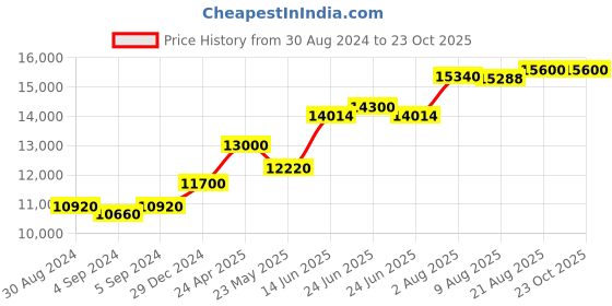 ajio.com hiflyer jewels 925 Sterling Silver Gemstone Bracelet hiflyer jewels Price History Graph from 30 Aug 2024 to 22 Oct 2025