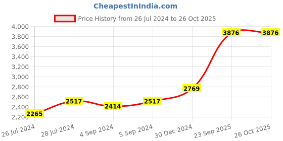 ajio.com iski uski 925 Sterling Silver Giovanna Cufflinks iski uski Price History Graph from 26 Jul 2024 to 26 Oct 2025