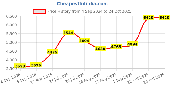 ajio.com joyalukkas 925 Sterling Silver Glass joyalukkas Price History Graph from 4 Sep 2024 to 22 Oct 2025