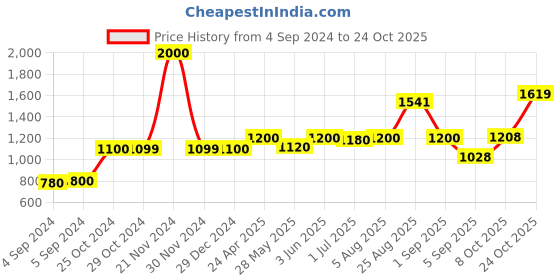 ajio.com akshat sapphire 925 Sterling Silver God Bajrang Bali Pendant akshat sapphire Price History Graph from 4 Sep 2024 to 24 Oct 2025