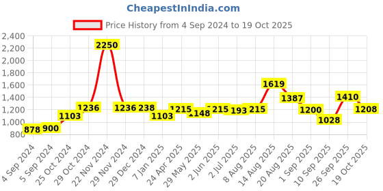 ajio.com akshat sapphire 925 Sterling Silver God Hanuman Gada Pendant akshat sapphire Price History Graph from 4 Sep 2024 to 19 Oct 2025