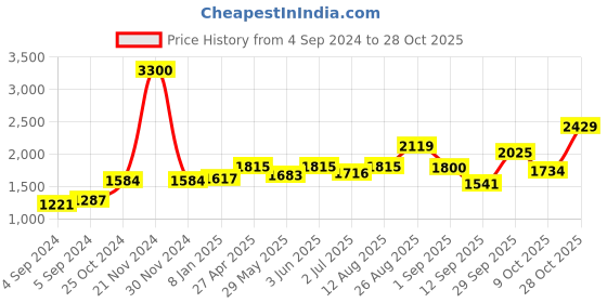 ajio.com akshat sapphire 925 Sterling Silver God Hanuman Gada Pendant akshat sapphire Price History Graph from 4 Sep 2024 to 28 Oct 2025