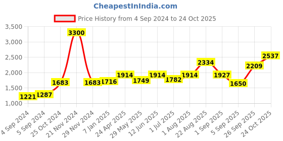 ajio.com akshat sapphire 925 Sterling Silver God Hanuman Pendant akshat sapphire Price History Graph from 4 Sep 2024 to 24 Oct 2025