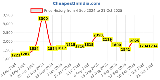 ajio.com akshat sapphire 925 Sterling Silver God Hanuman Pendant akshat sapphire Price History Graph from 4 Sep 2024 to 20 Oct 2025