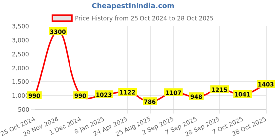 ajio.com akshat sapphire 925 Sterling Silver God Kartikeya Murugan Pendant akshat sapphire Price History Graph from 25 Oct 2024 to 28 Oct 2025
