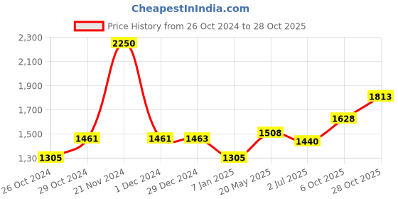 ajio.com akshat sapphire 925 Sterling Silver Goddess Durga Maa Pendant akshat sapphire Price History Graph from 26 Oct 2024 to 28 Oct 2025