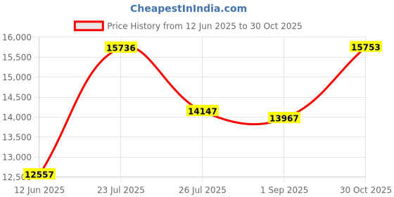 ajio.com joyalukkas 925 Sterling Silver Goddess Lamp joyalukkas Price History Graph from 12 Jun 2025 to 30 Oct 2025