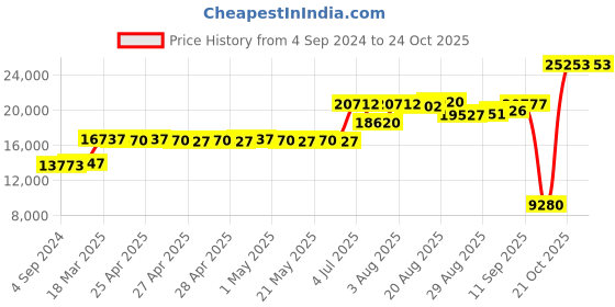 ajio.com joyalukkas 925 Sterling Silver Goddess Laxmi Idol joyalukkas Price History Graph from 4 Sep 2024 to 21 Oct 2025