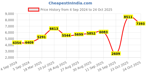 ajio.com joyalukkas 925 Sterling Silver Goddess Saraswathi Idol joyalukkas Price History Graph from 4 Sep 2024 to 24 Oct 2025