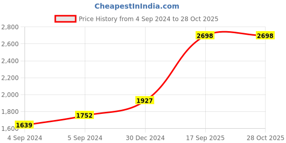 ajio.com iski uski 925 Sterling Silver Gold-Plated Cross Pendant iski uski Price History Graph from 4 Sep 2024 to 28 Oct 2025