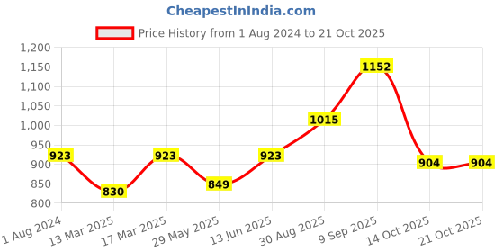 ajio.com vanbelle 925 Sterling Silver Gold-Plated Necklace VANN211 vanbelle Price History Graph from 1 Aug 2024 to 20 Oct 2025