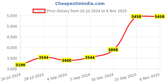 ajio.com iski uski 925 Sterling Silver Gold-Plated Sophia Cufflinks iski uski Price History Graph from 26 Jul 2024 to 6 Nov 2025
