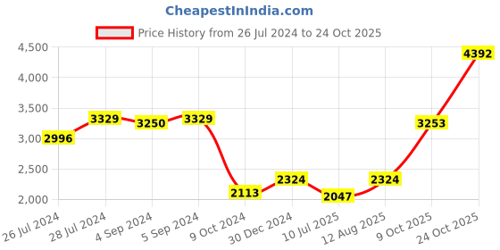 ajio.com iski uski 925 Sterling Silver Hallmark Floral Rakhi iski uski Price History Graph from 26 Jul 2024 to 24 Oct 2025
