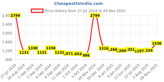 ajio.com giva 925 Sterling Silver Heart Melting Chain Anklets giva Price History Graph from 27 Jul 2024 to 29 Nov 2025