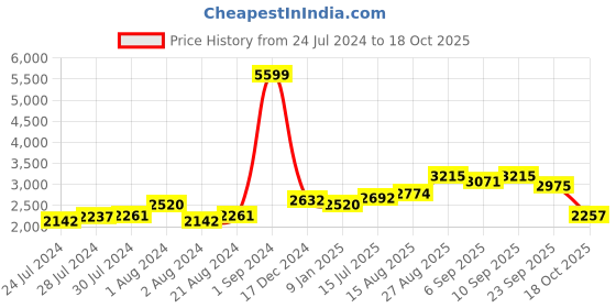ajio.com giva 925 Sterling Silver Heart String Couple Band Rings giva Price History Graph from 24 Jul 2024 to 18 Oct 2025
