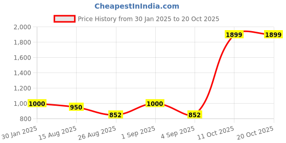 ajio.com darshraj 925 Sterling Silver Heart Toe Ring darshraj Price History Graph from 30 Jan 2025 to 19 Oct 2025