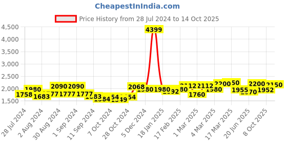 ajio.com giva 925 Sterling Silver Helix Zircon Necklace giva Price History Graph from 28 Jul 2024 to 14 Oct 2025