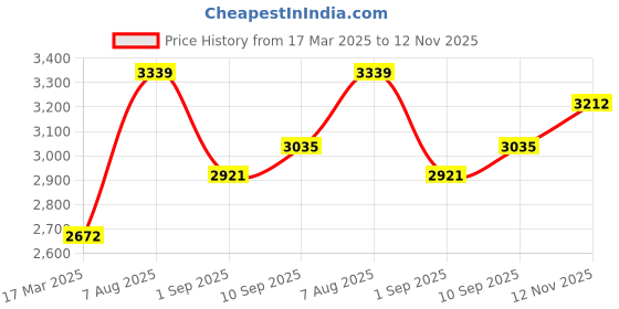 ajio.com joyalukkas 925 Sterling Silver Incense Stick Stand joyalukkas Price History Graph from 17 Mar 2025 to 12 Nov 2025