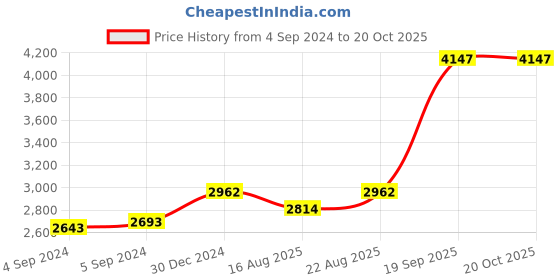 ajio.com iski uski 925 Sterling Silver Isha Silver Mangalsutra with Chain iski uski Price History Graph from 4 Sep 2024 to 20 Oct 2025
