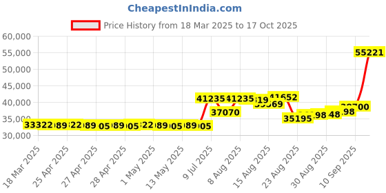 ajio.com joyalukkas 925 Sterling Silver Lakshmi-Design Kalash Pot joyalukkas Price History Graph from 18 Mar 2025 to 17 Oct 2025