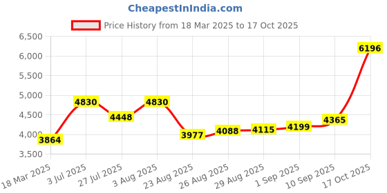 ajio.com joyalukkas 925 Sterling Silver Lakshmi Lamp joyalukkas Price History Graph from 18 Mar 2025 to 17 Oct 2025