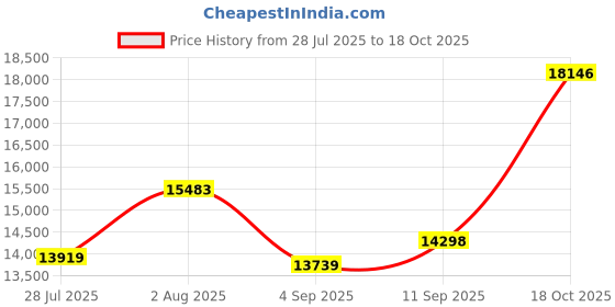 ajio.com joyalukkas 925 Sterling Silver Lakshmi Lamp joyalukkas Price History Graph from 28 Jul 2025 to 18 Oct 2025