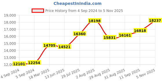 ajio.com joyalukkas 925 Sterling Silver Lakshmi Lamp joyalukkas Price History Graph from 4 Sep 2024 to 5 Nov 2025