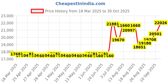 ajio.com joyalukkas 925 Sterling Silver Lamp joyalukkas Price History Graph from 18 Mar 2025 to 30 Oct 2025