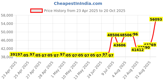ajio.com joyalukkas 925 Sterling Silver Lamp joyalukkas Price History Graph from 23 Apr 2025 to 20 Oct 2025