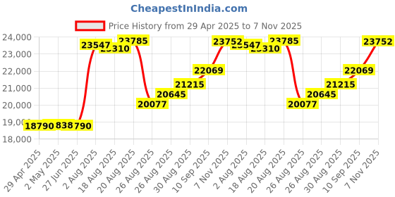 ajio.com joyalukkas 925 Sterling Silver Lamp joyalukkas Price History Graph from 29 Apr 2025 to 7 Nov 2025