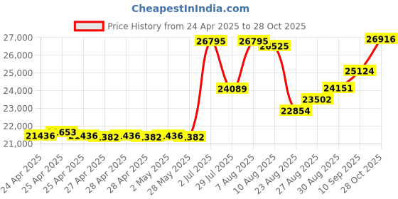 ajio.com joyalukkas 925 Sterling Silver Lamp joyalukkas Price History Graph from 24 Apr 2025 to 28 Oct 2025