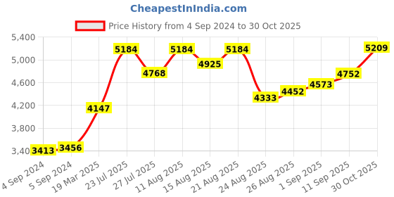 ajio.com joyalukkas 925 Sterling Silver Lamp joyalukkas Price History Graph from 4 Sep 2024 to 30 Oct 2025