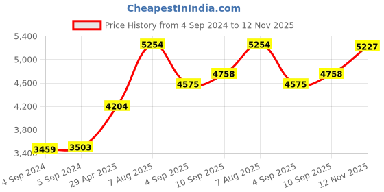 ajio.com joyalukkas 925 Sterling Silver Lamp joyalukkas Price History Graph from 4 Sep 2024 to 12 Nov 2025