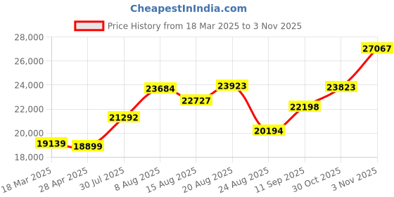 ajio.com joyalukkas 925 Sterling Silver Lamp joyalukkas Price History Graph from 18 Mar 2025 to 3 Nov 2025