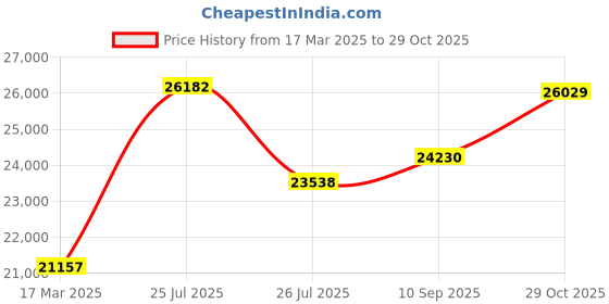 ajio.com joyalukkas 925 Sterling Silver Lamp joyalukkas Price History Graph from 17 Mar 2025 to 29 Oct 2025