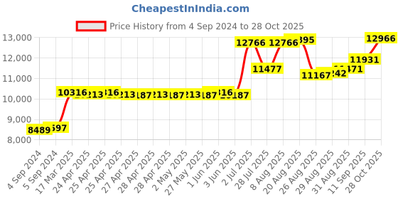 ajio.com joyalukkas 925 Sterling Silver Lamp joyalukkas Price History Graph from 4 Sep 2024 to 28 Oct 2025