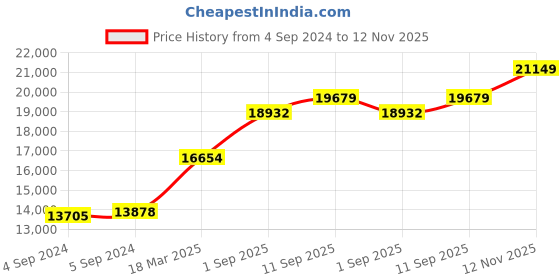 ajio.com joyalukkas 925 Sterling Silver Lamp joyalukkas Price History Graph from 4 Sep 2024 to 12 Nov 2025