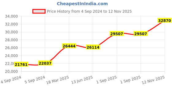 ajio.com joyalukkas 925 Sterling Silver Leaf-Design Bowl joyalukkas Price History Graph from 4 Sep 2024 to 12 Nov 2025