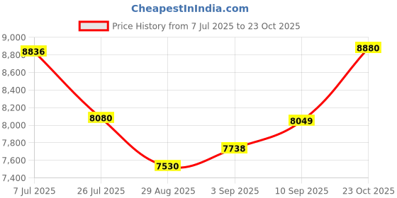 ajio.com joyalukkas 925 Sterling Silver Leaf-Design Bowl joyalukkas Price History Graph from 7 Jul 2025 to 23 Oct 2025