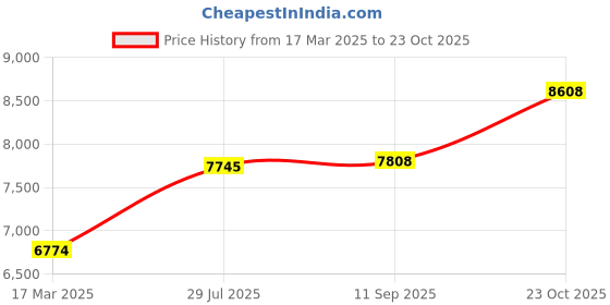ajio.com joyalukkas 925 Sterling Silver Leaf-Design Glass joyalukkas Price History Graph from 17 Mar 2025 to 23 Oct 2025